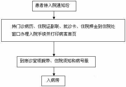 呼和浩特妇科医院患者入院须知