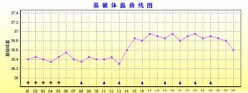 保健：月经周期体温变化有什么意义